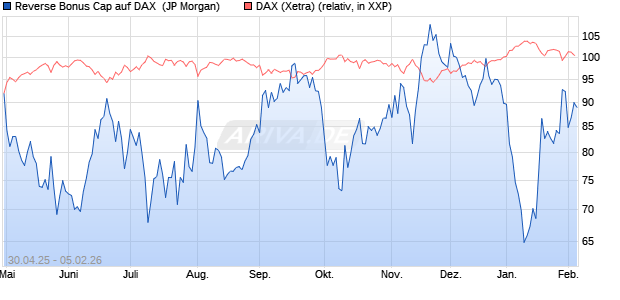 Reverse Bonus Cap auf DAX [J.P. Morgan Structured . (WKN: JH19SY) Chart