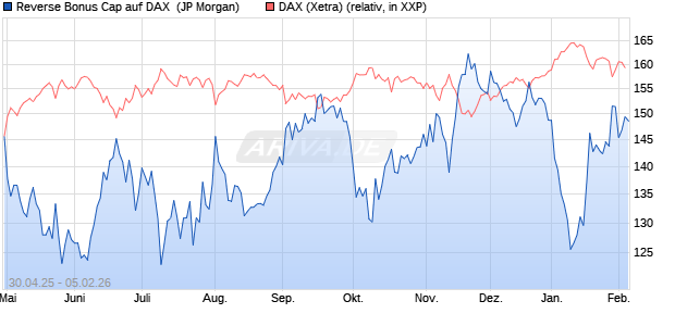 Reverse Bonus Cap auf DAX [J.P. Morgan Structured . (WKN: JH3P7L) Chart