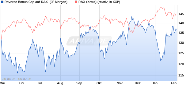 Reverse Bonus Cap auf DAX [J.P. Morgan Structured . (WKN: JH19T1) Chart