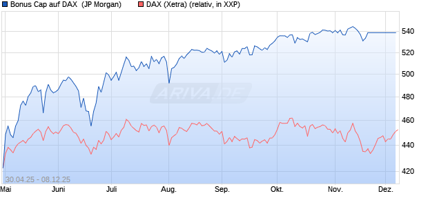 Bonus Cap auf DAX [J.P. Morgan Structured Products . (WKN: JH3YCY) Chart