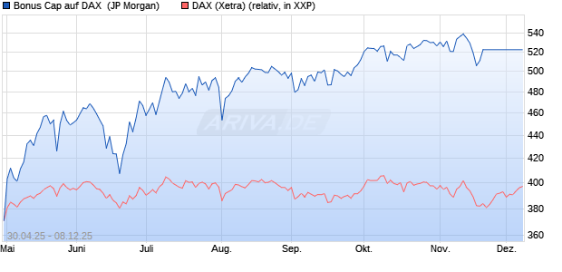 Bonus Cap auf DAX [J.P. Morgan Structured Products . (WKN: JH3VRX) Chart