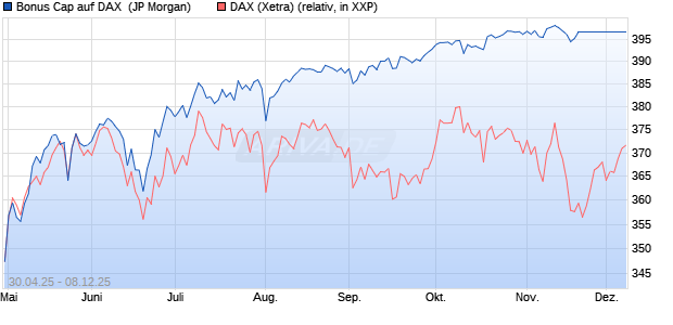 Bonus Cap auf DAX [J.P. Morgan Structured Products . (WKN: JH3QDX) Chart