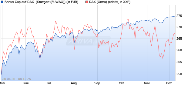 Bonus Cap auf DAX [J.P. Morgan Structured Products . (WKN: JH2ZWZ) Chart
