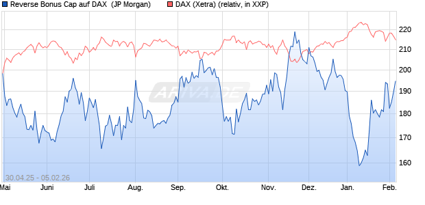 Reverse Bonus Cap auf DAX [J.P. Morgan Structured . (WKN: JH3P7Y) Chart