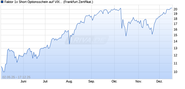 Faktor 1x Short Optionsschein auf VIX [Soci&eacute;t&eacute; G&eacute;n&eacute;r. (WKN: SX80RS) Chart