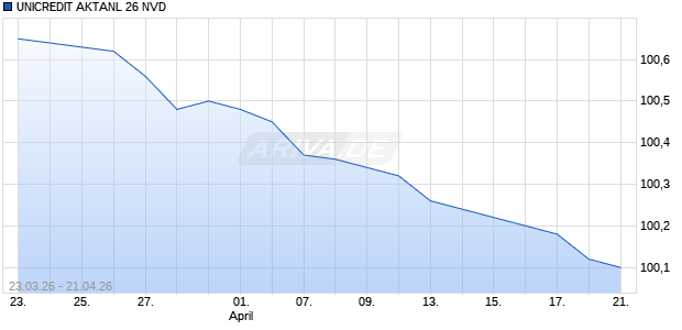 UNICREDIT AKTANL 26 NVD Aktie Chart