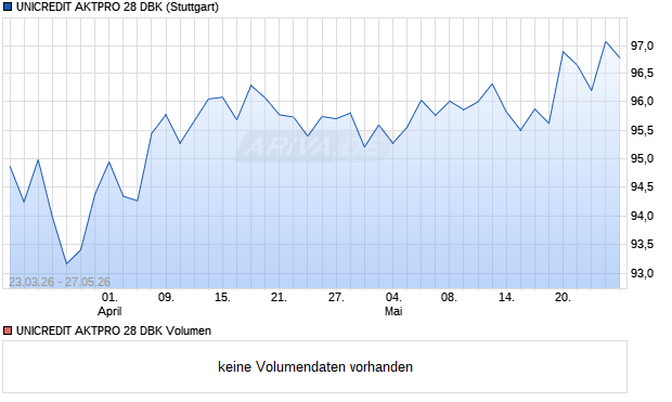 UNICREDIT AKTPRO 28 DBK Aktie Chart