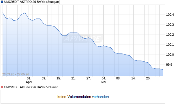 UNICREDIT AKTPRO 26 BAYN Aktie Chart