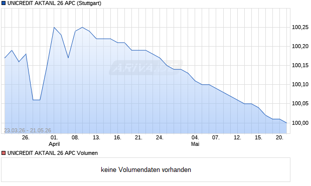 UNICREDIT AKTANL 26 APC Aktie Chart