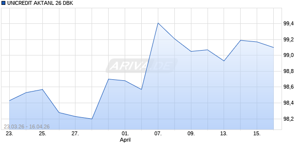 UNICREDIT AKTANL 26 DBK Aktie Chart