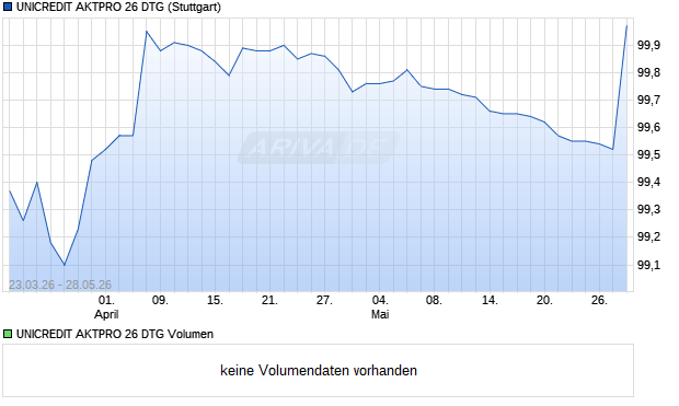 UNICREDIT AKTPRO 26 DTG Aktie Chart