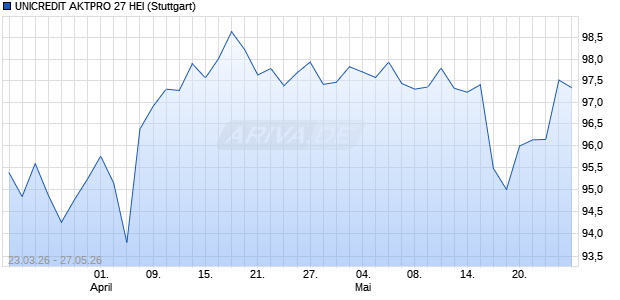 UNICREDIT AKTPRO 27 HEI Aktie Chart