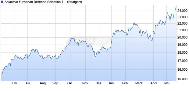 Solactive European Defense Selection TR Index Chart