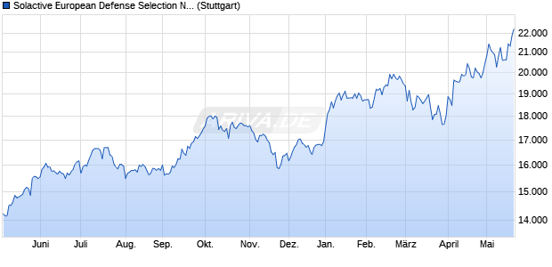 Solactive European Defense Selection NTR Index Chart