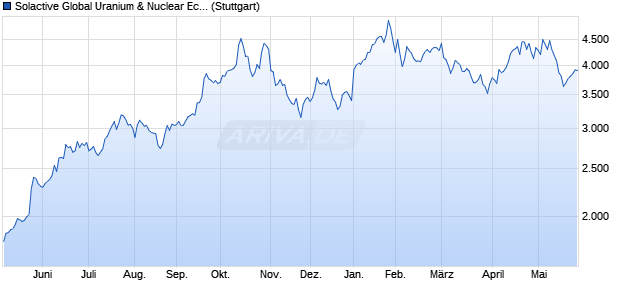 Solactive Global Uranium & Nuclear Economies Inde. Chart