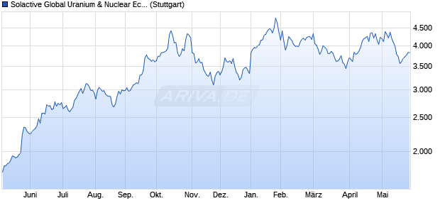 Solactive Global Uranium & Nuclear Economies Inde. Chart