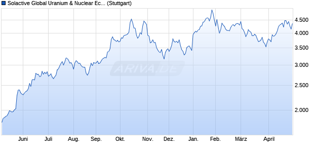 Solactive Global Uranium & Nuclear Economies Inde. Chart