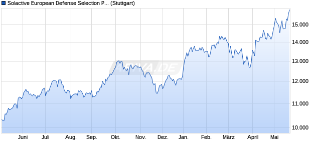 Solactive European Defense Selection PR Index Chart