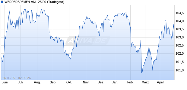 WERDERBREMEN ANL 25/30 (WKN A4DFGZ, ISIN DE000A4DFGZ7) Chart