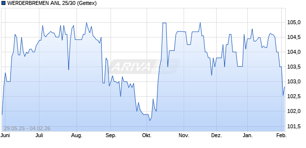 WERDERBREMEN ANL 25/30 (WKN A4DFGZ, ISIN DE000A4DFGZ7) Chart