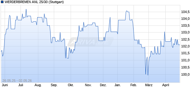 WERDERBREMEN ANL 25/30 (WKN A4DFGZ, ISIN DE000A4DFGZ7) Chart