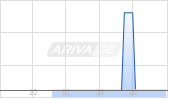 WERDERBREMEN ANL 25/30 Chart