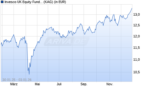 Performance des Invesco UK Equity Fund A (EUR) thes. (ISIN LU2601038735)
