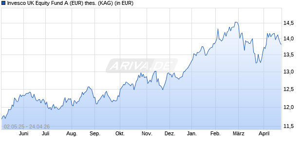 Performance des Invesco UK Equity Fund A (EUR) thes. (ISIN LU2601038735)