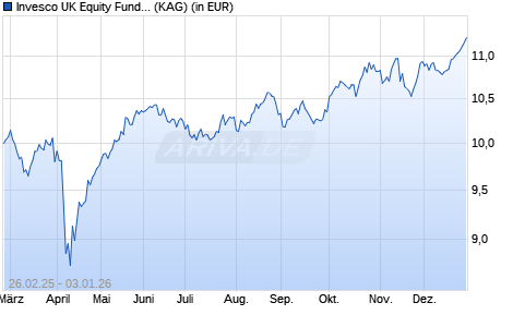 Performance des Invesco UK Equity Fund Z (EUR) thes. (ISIN LU2986388275)