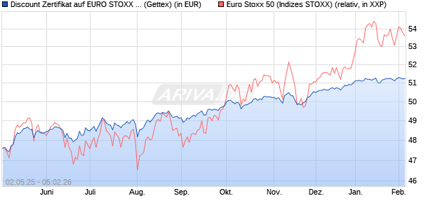Discount Zertifikat auf EURO STOXX 50 [UniCredit Ba. (WKN: UG5VGX) Chart