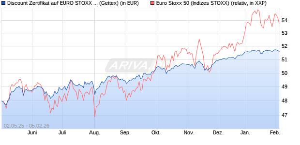 Discount Zertifikat auf EURO STOXX 50 [UniCredit Ba. (WKN: UG5VGY) Chart