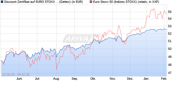 Discount Zertifikat auf EURO STOXX 50 [UniCredit Ba. (WKN: UG5VH0) Chart