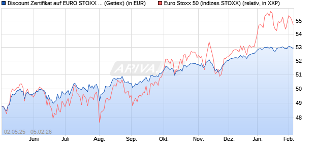 Discount Zertifikat auf EURO STOXX 50 [UniCredit Ba. (WKN: UG5VH1) Chart