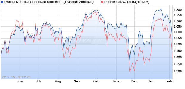 Discountzertifikat Classic auf Rheinmetall [Soci&eacute;t&eacute; G. (WKN: SX81L4) Chart