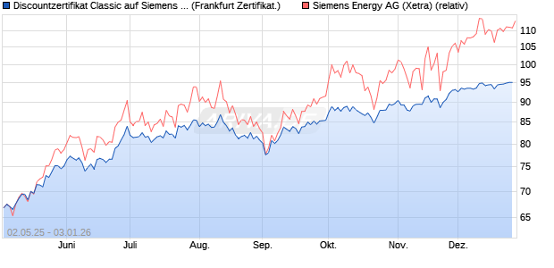 Discountzertifikat Classic auf Siemens Energy [Soci&eacute;t. (WKN: SX81MA) Chart