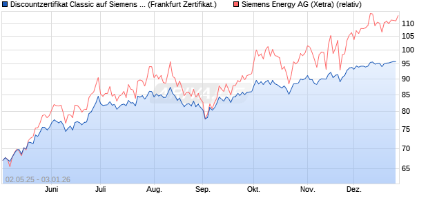 Discountzertifikat Classic auf Siemens Energy [Soci&eacute;t. (WKN: SX81MB) Chart