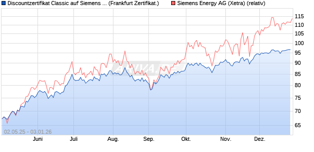 Discountzertifikat Classic auf Siemens Energy [Soci&eacute;t. (WKN: SX81MC) Chart