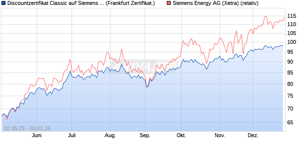 Discountzertifikat Classic auf Siemens Energy [Soci&eacute;t. (WKN: SX81ME) Chart