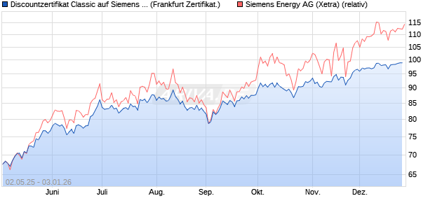 Discountzertifikat Classic auf Siemens Energy [Soci&eacute;t. (WKN: SX81MF) Chart
