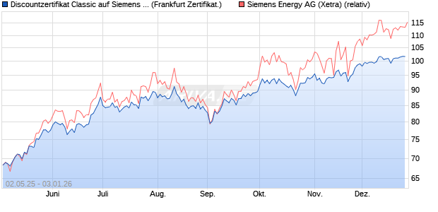 Discountzertifikat Classic auf Siemens Energy [Soci&eacute;t. (WKN: SX81MK) Chart