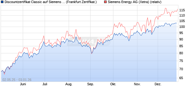 Discountzertifikat Classic auf Siemens Energy [Soci&eacute;t. (WKN: SX81MM) Chart