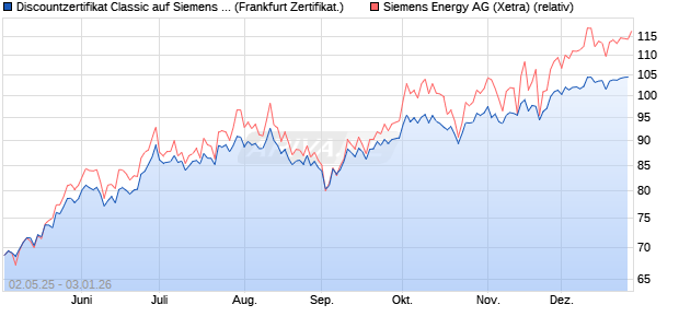Discountzertifikat Classic auf Siemens Energy [Soci&eacute;t. (WKN: SX81MP) Chart