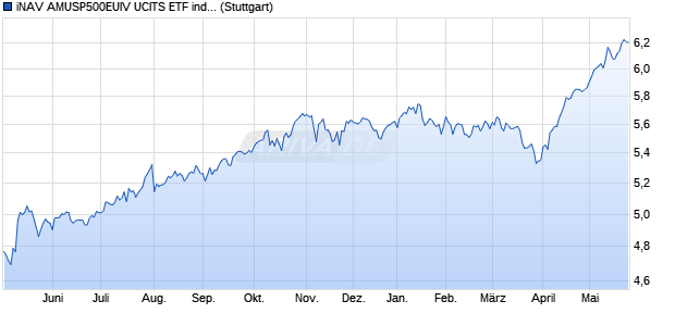 iNAV AMUSP500EUIV UCITS ETF ind.fortl.Fondsan-w. Chart