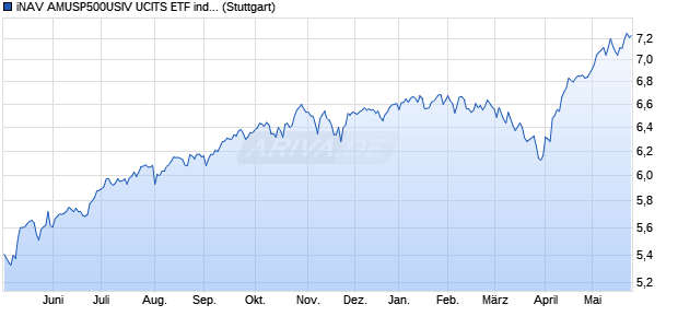 iNAV AMUSP500USIV UCITS ETF ind.fortl.Fondsan-w. Chart
