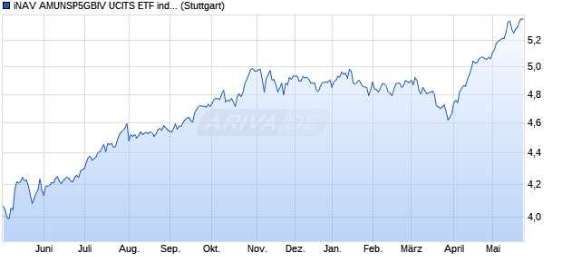 iNAV AMUNSP5GBIV UCITS ETF ind.fortl.Fondsan-w. Chart