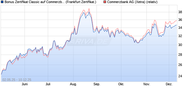 Bonus Zertifikat Classic auf Commerzbank [Société . (WKN: SX817D) Chart