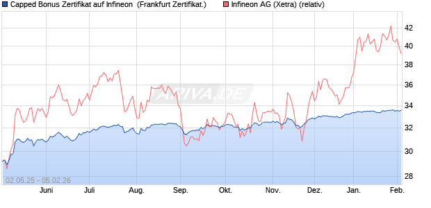 Capped Bonus Zertifikat auf Infineon [Soci&eacute;t&eacute; G&eacute;n&eacute;ra. (WKN: SX82BW) Chart