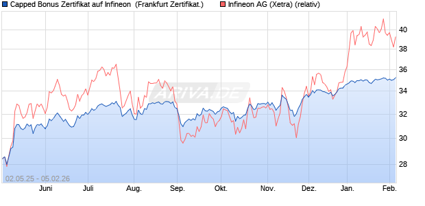 Capped Bonus Zertifikat auf Infineon [Soci&eacute;t&eacute; G&eacute;n&eacute;ra. (WKN: SX82BY) Chart