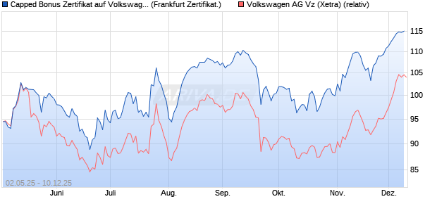 Capped Bonus Zertifikat auf Volkswagen Vz [Société . (WKN: SX82D7) Chart