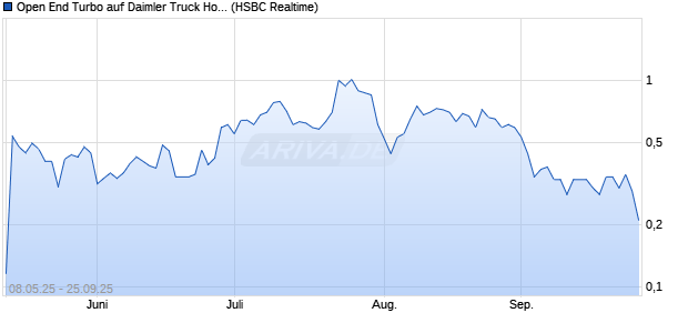 Open End Turbo auf Daimler Truck Holding [HSBC Trinkaus & Burkhardt GmbH] Chart